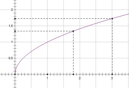 Slika prikazuje graf funkcije drugog korijena s točkama s apscisama 3 i 1.8.