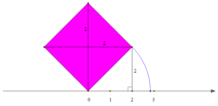 Slika prikazuje konstrukciju točke brojevnog pravca kojoj je pridružen broj drugi korijen iz 8 pomoću jednakokračnog pravokutnog trokuta s katetama duline 2 jedinice.