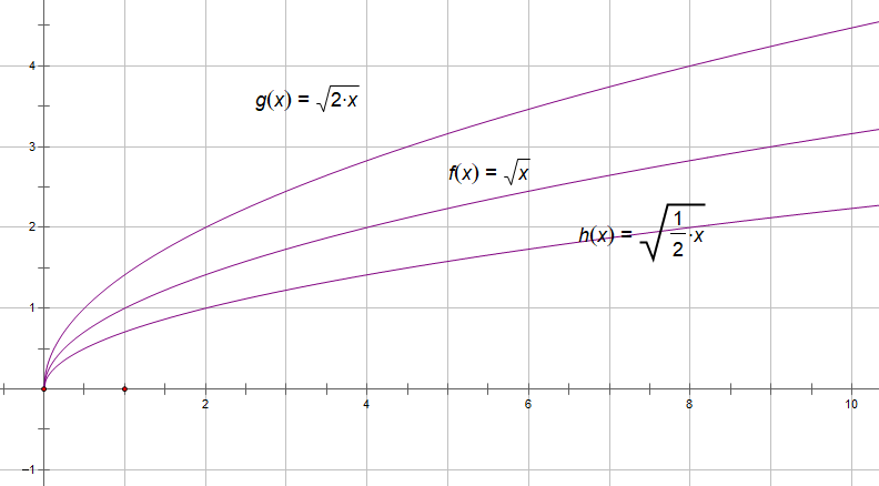 Slika prikazuje grafičke prikaze funkcija drugih korijena iz 2x, x i 0.5x