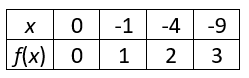 Slika prikazuje tablicu pridruženih vrijednosti za funkciju iz zadatka.