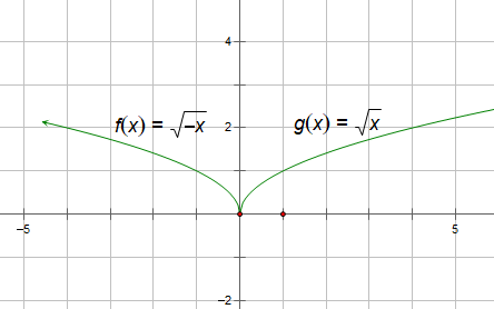 Slika prikazuje simetriju preko osi y u grafovima funkcija korijena od x i korijena od minus x.