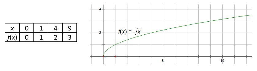 Slika prikazuje tablicu pridruženih vrijednosti i grafički prikaz funkcije drugog korijena od x.