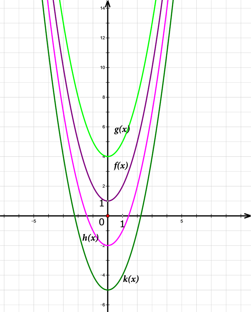 Slika prikazuje grafove funkcija f(x), g(x), h(x) i k(x).