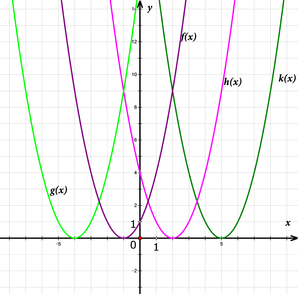 Slika prikazuje grafove zadanih kvadratnih funkcija oblika (ax + b) na kvadrat.