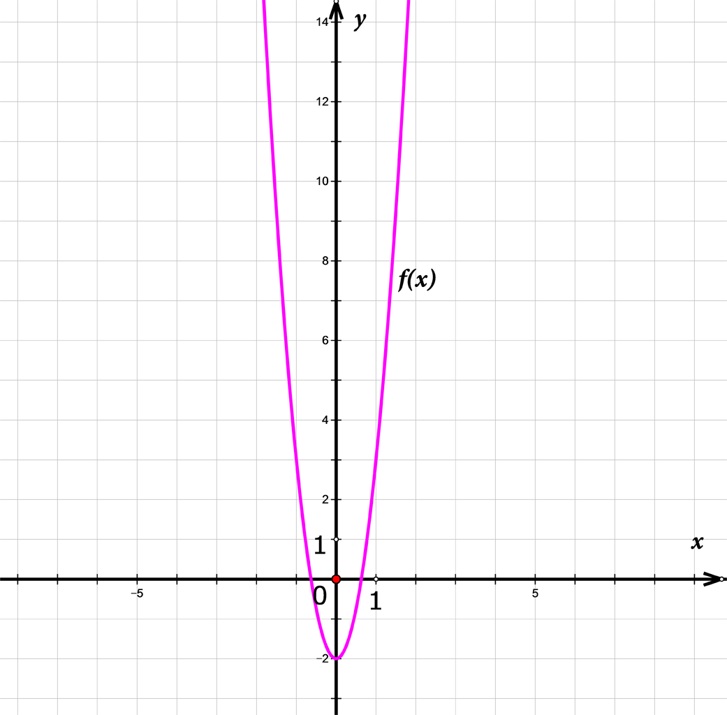 Slika prikazuje graf zadane kvadratne funkcije.