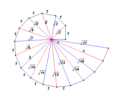Slika prikazuje dio spirale drugog korijena (od korijena iz 2 do korijena iz 17)