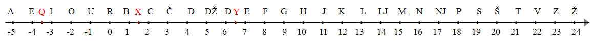 Slika prikazuje brojevni pravac od -5 do 24 pri čemu je svakoj točki s cjelobrojnom koordinatom pridruženo jedno slovo abecede od A do Ž. Na sliku su u crvenoj boji nadodane točke Q. X i Y.