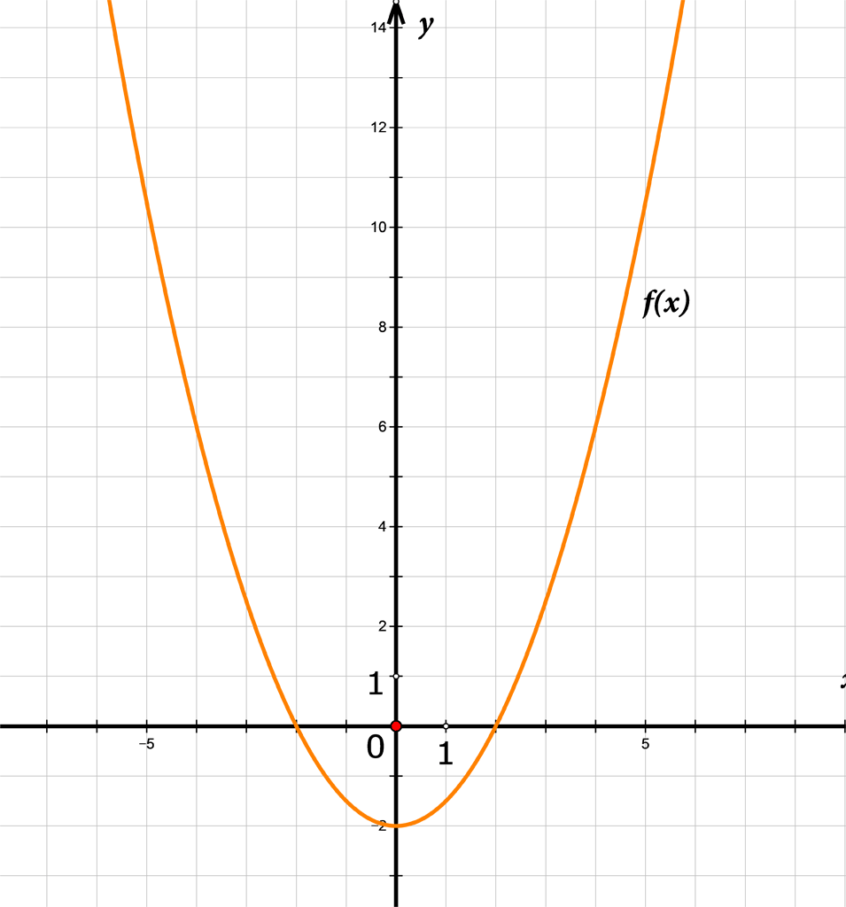 Na slici je parabola s otvorom prema gore.