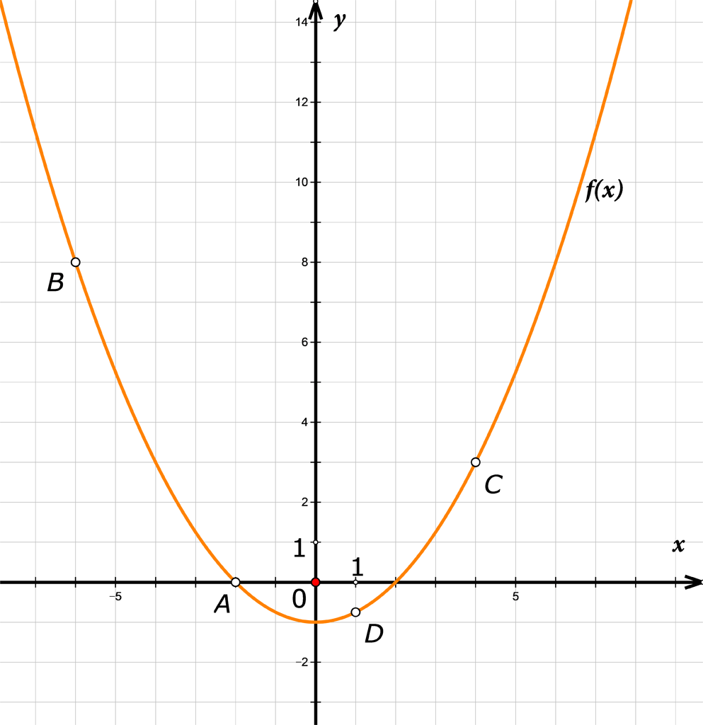 Slika prikazuje parabolu na kojoj su istaknute točke A, B, C i D.