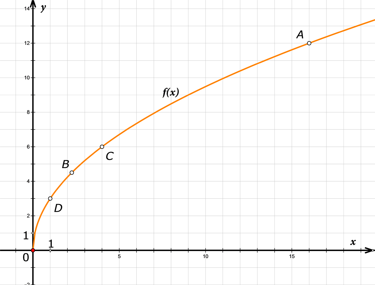Na slici je prikazan graf funkcije drugog korijena oblika f(x)=a korijena od x.
