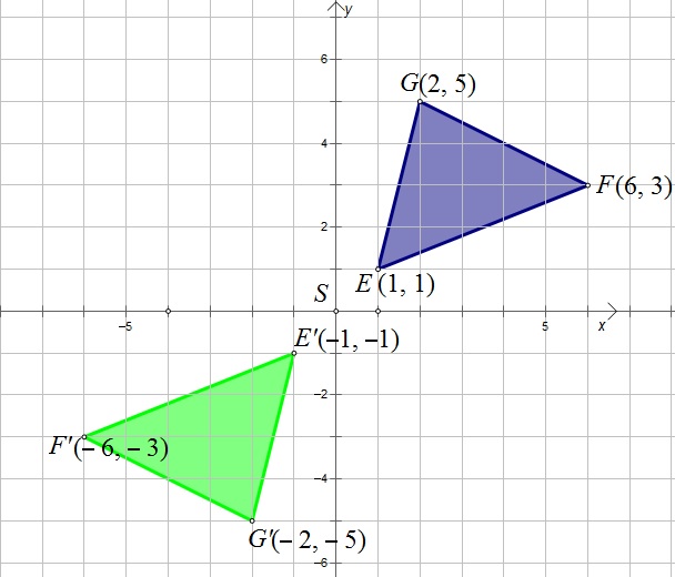 Slika prikazuje koordinatni sustav s centralnosimetričnim trokutima s obzirom na ishodište.  Istaknute koordinate vrhova trokuta.