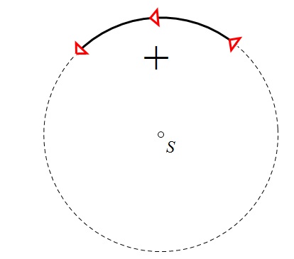 Slika prikazuje pozitivan smjer rotacije