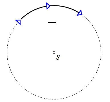 Slika prikazuje negativan smjer rotacije