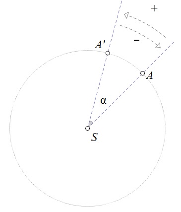 Slika prikazuje rotaciju točke u njezinu sliku za kut alfa  i obrnuto za kut - alfa
