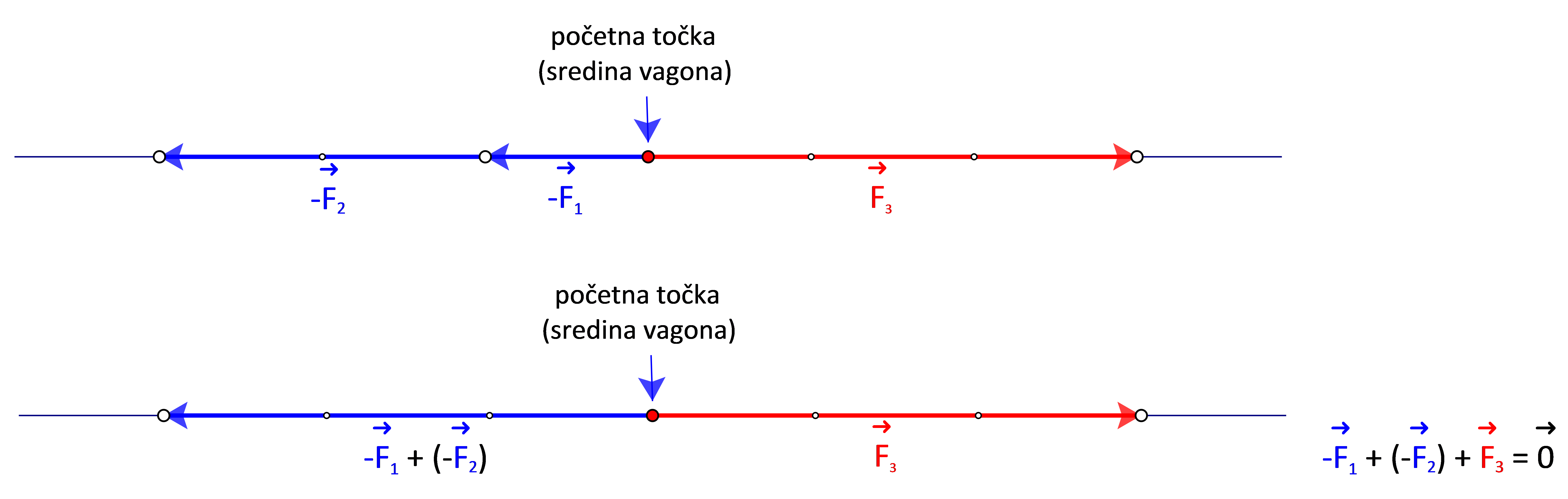 Slika prikazuje zbroj parova međusobno suprotnih vektora.