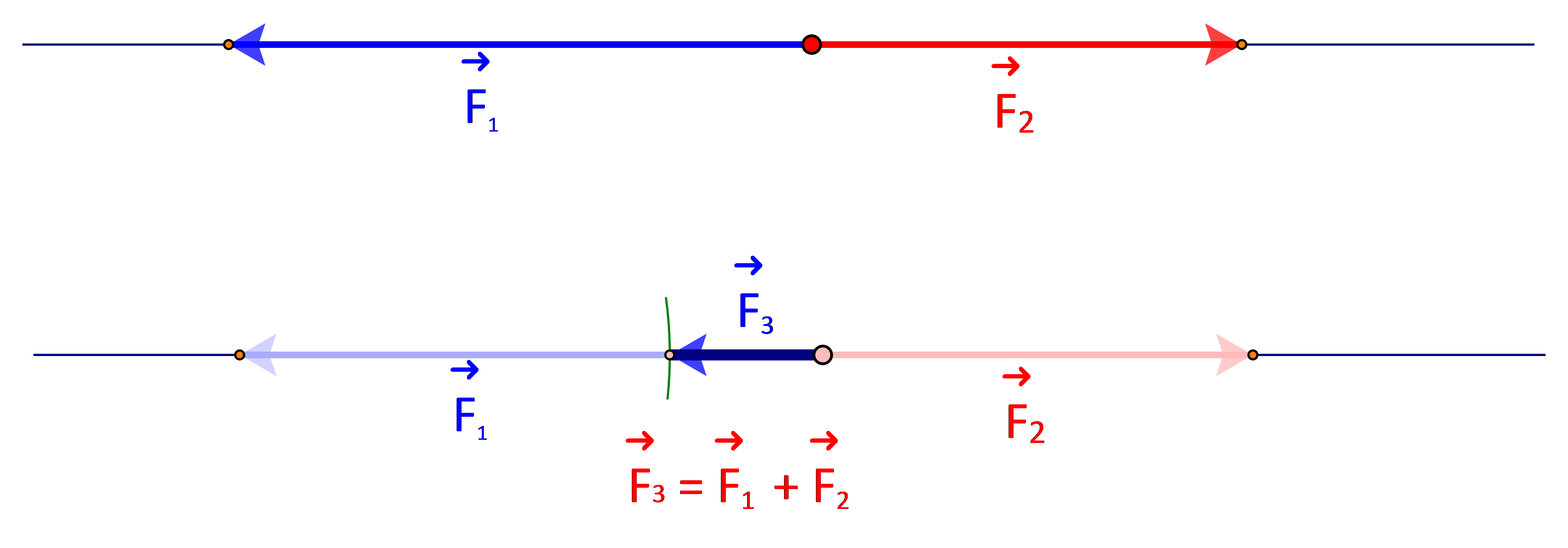 Na slici je dijagram sila (zbrajanja vektora) kod potezanja konopa.