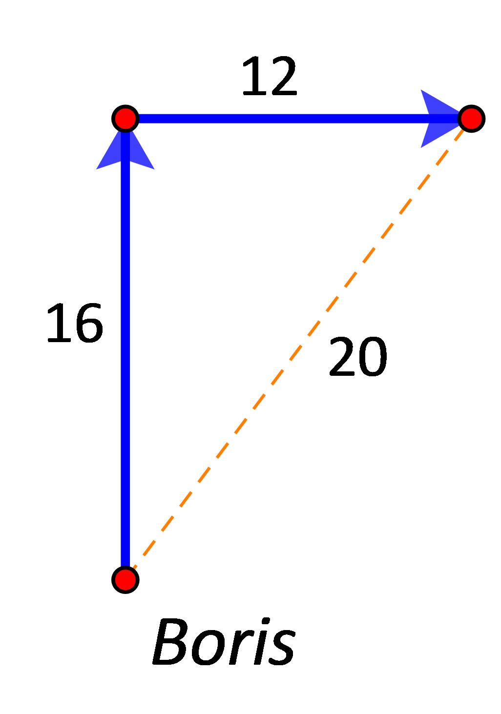 Slika prikazuje kretanje pasa po livadi pomoću nekolinearnih vektora.