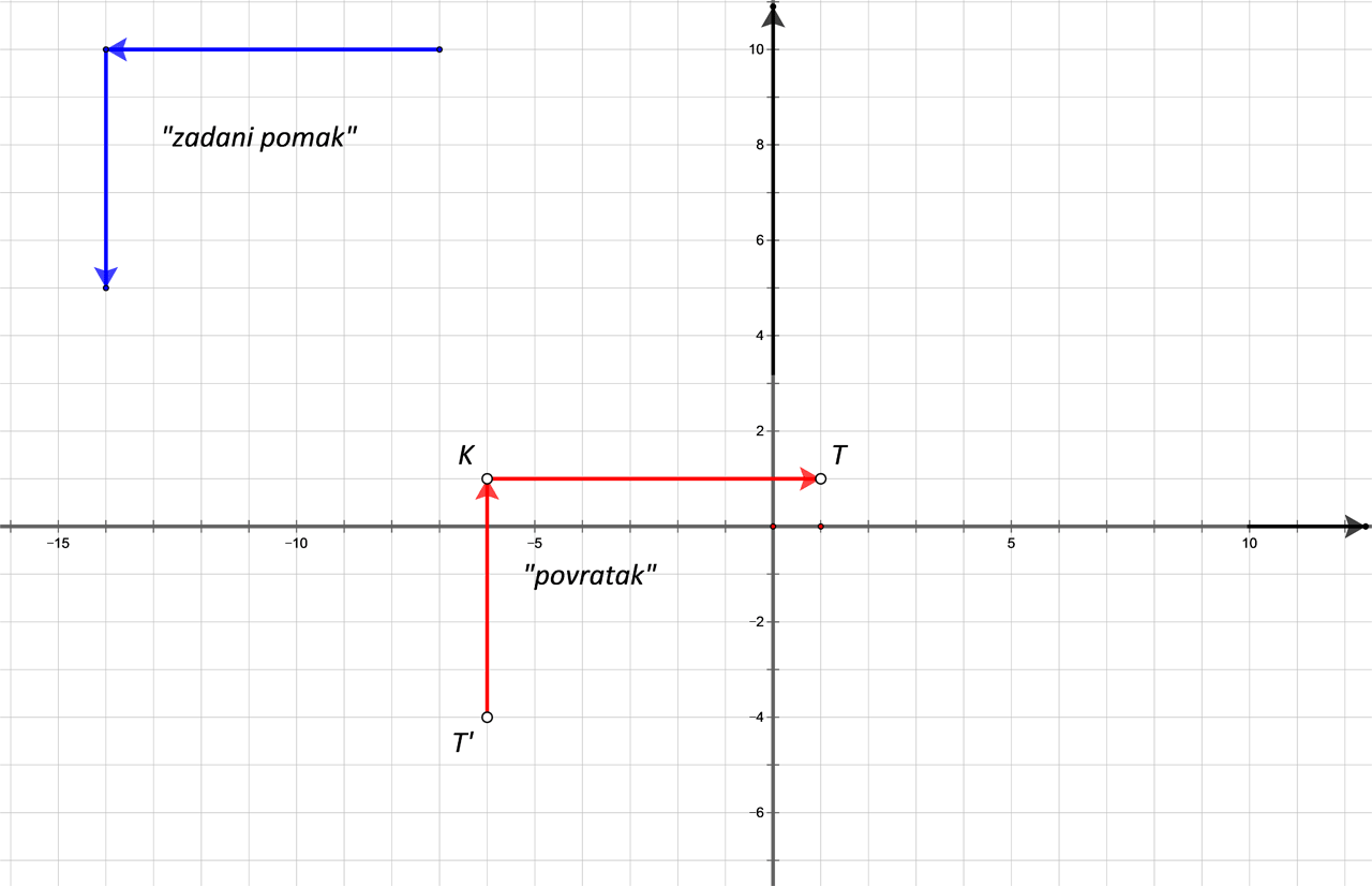 Slika prikazuje postupak određivanja polazne točke (originala) nakon translacije u koordinatnom sustavu u ravnini.