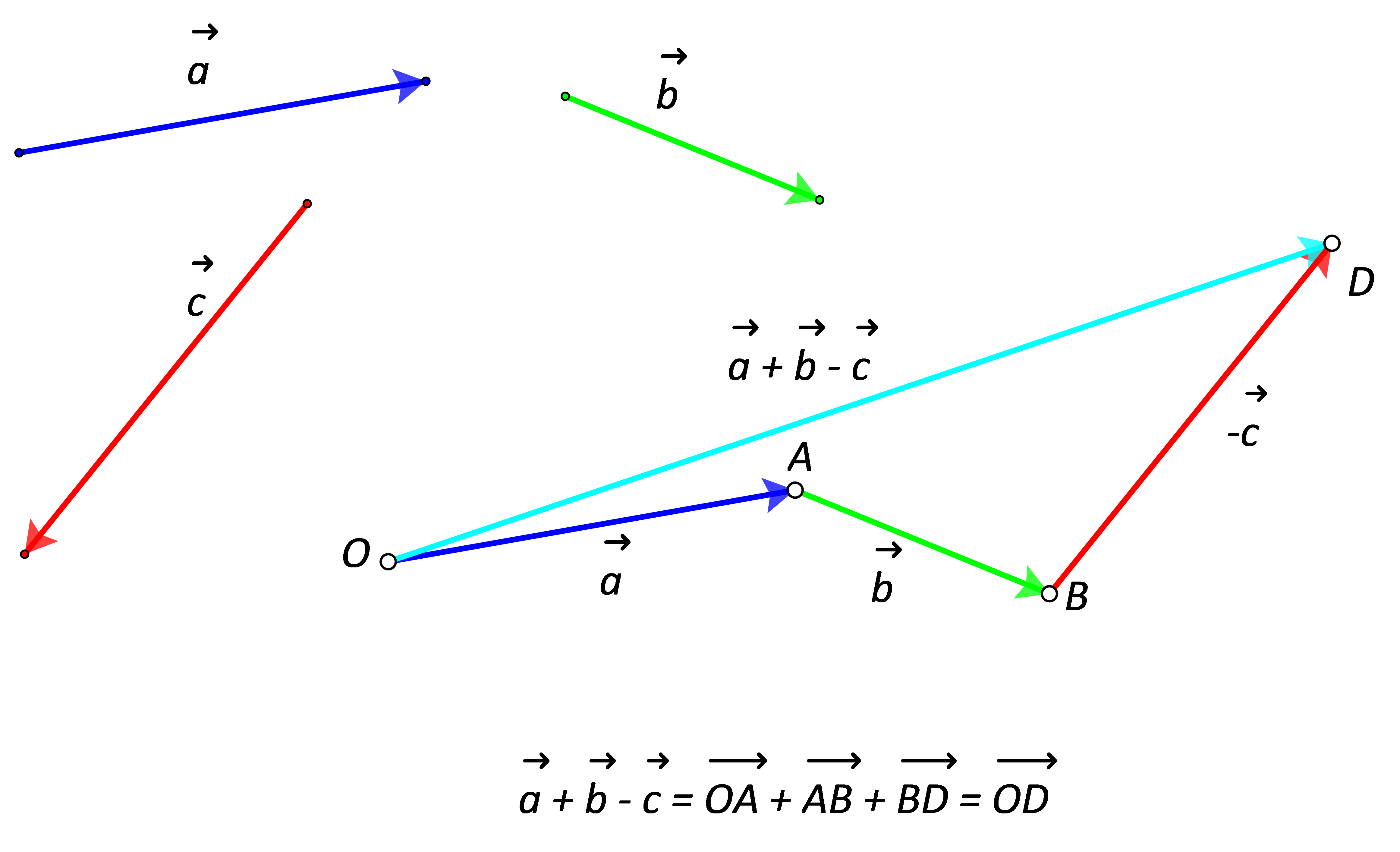 Slika prikazuje zbroj i razliku triju nekolinearnih vektora dobiven "nadovezivanjem" početka sljedećeg vektora na završetak prethodnoga.