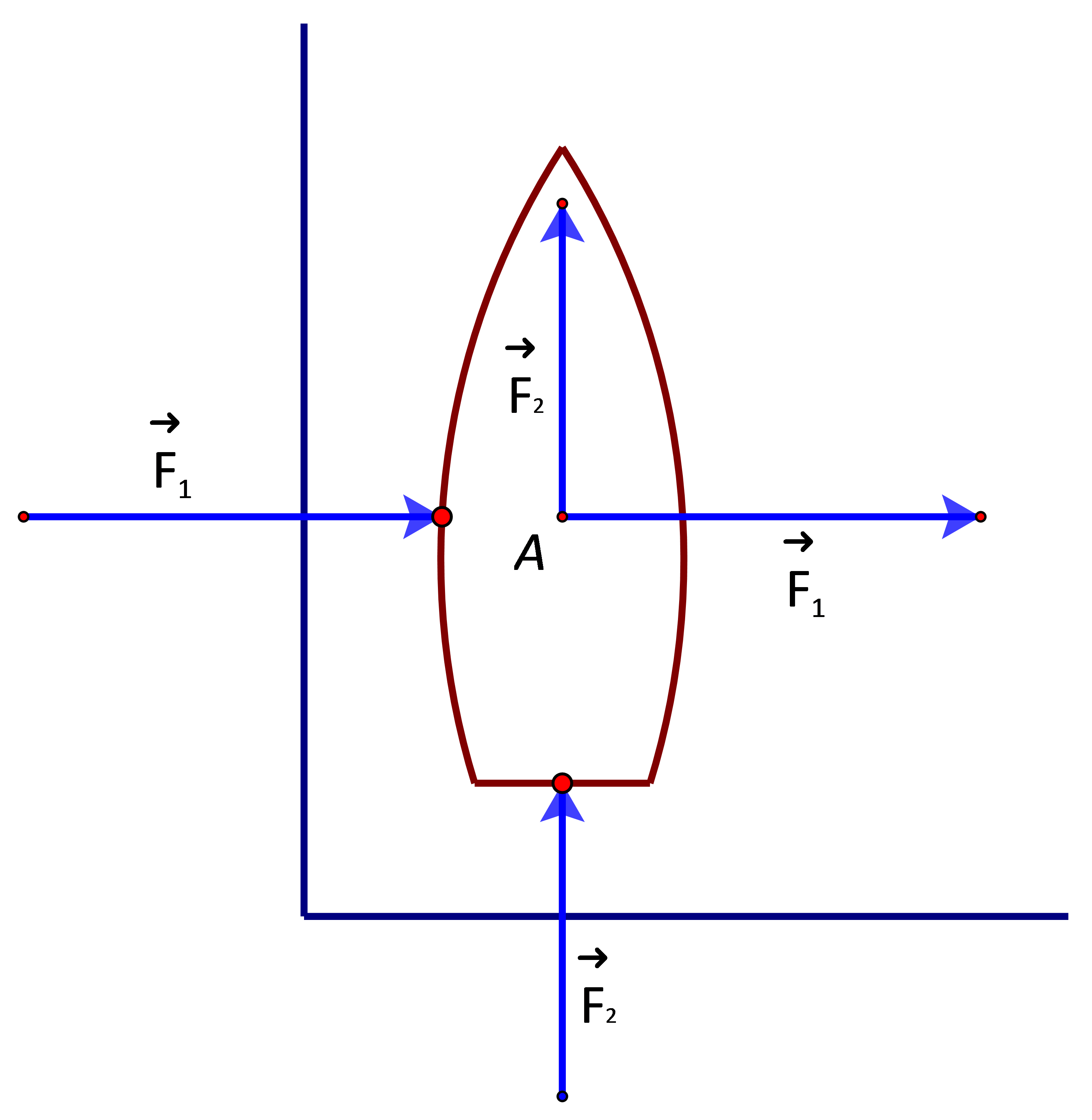 Na slici je čamac u luci, a vektori sila koje na njega djeluju prikazani su tako da njihovi predstavnici imaju zajedničku početnu točku (težište čamca).