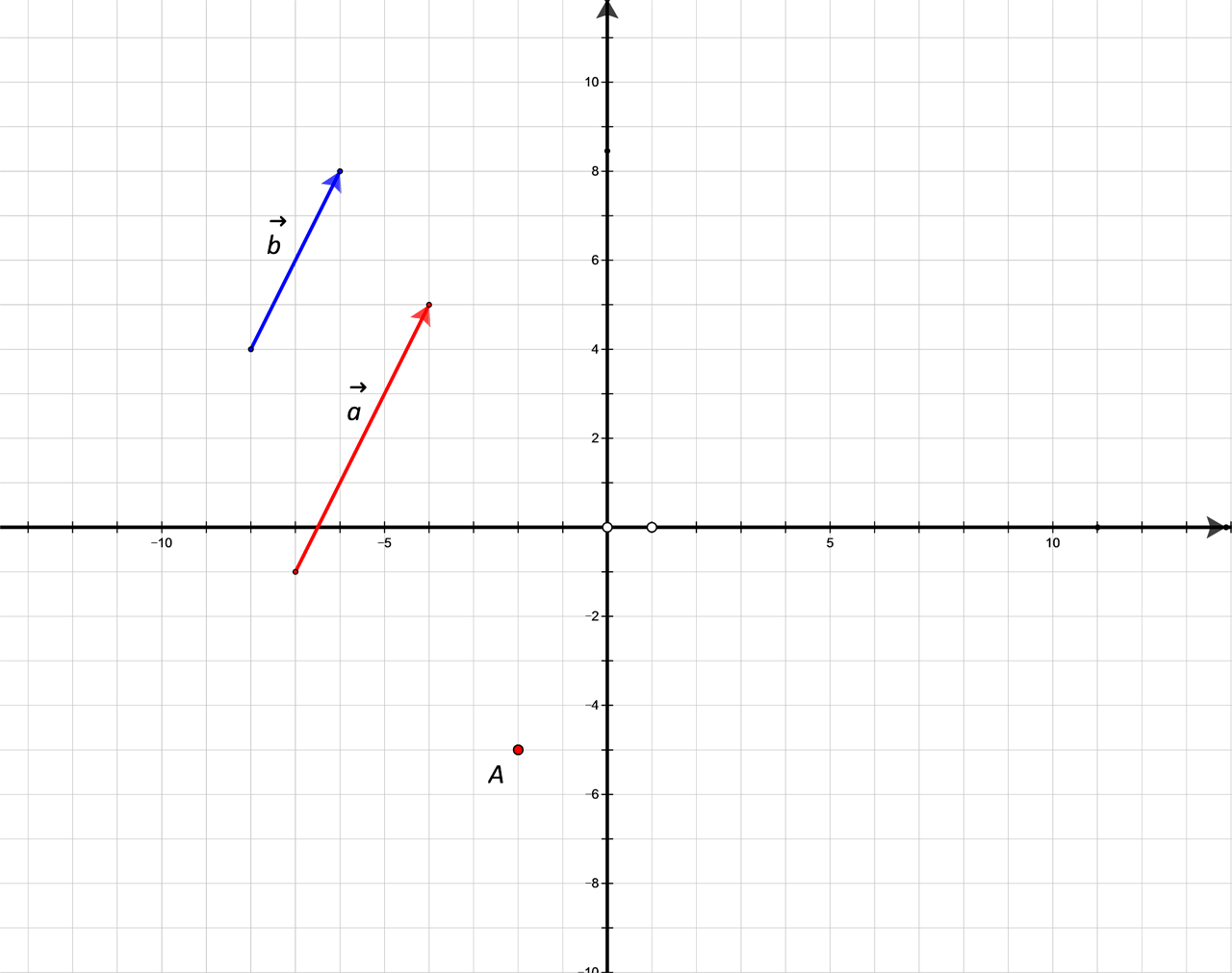 Slika prikazuje kolinearne vektore a i b u pravokutnom koordinatnom sustavu u ravnini.
