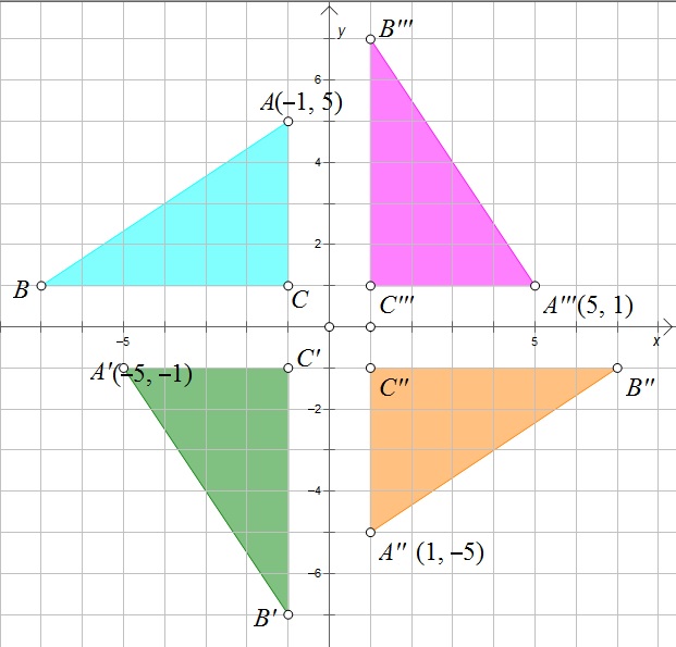 Slika prikazuje rotaciju trokuta oko ishodišta u koordinatnom sustavu
