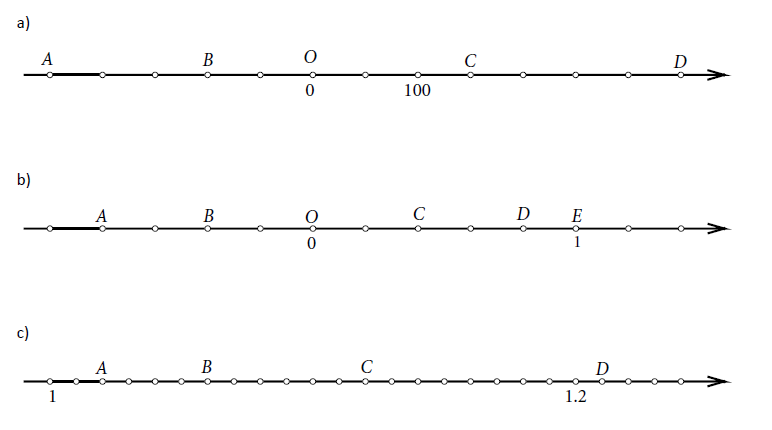 Slika prikazuje tri brojevna pravca. Na prvom su istaknute točke kojima su pridruženi brojevi 0 i 100, na drugome točke kojima su pridruženi brojevi 0 i 1, a na trećem točke kojima su pridruženi brojevi 1 i 1.2. Na tim su pravcima zatim prikazane točke zadane u zadatku.