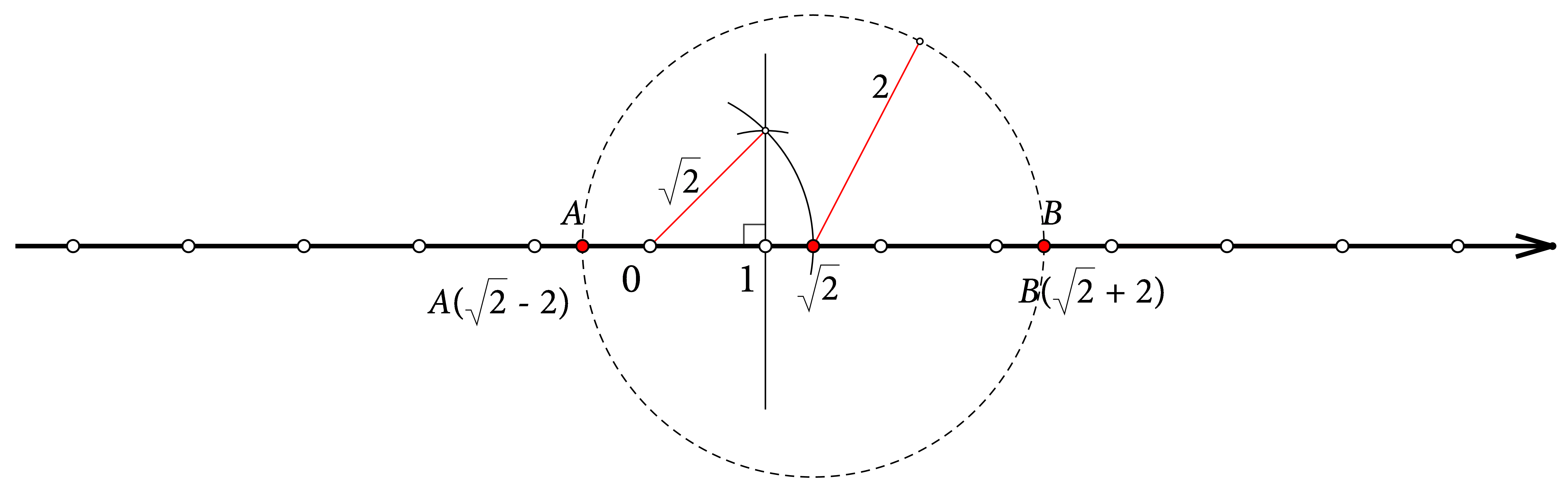 Slika prikazuje skup svih točaka koje su dva udaljene od točke s koordinatom korijen iz dva.