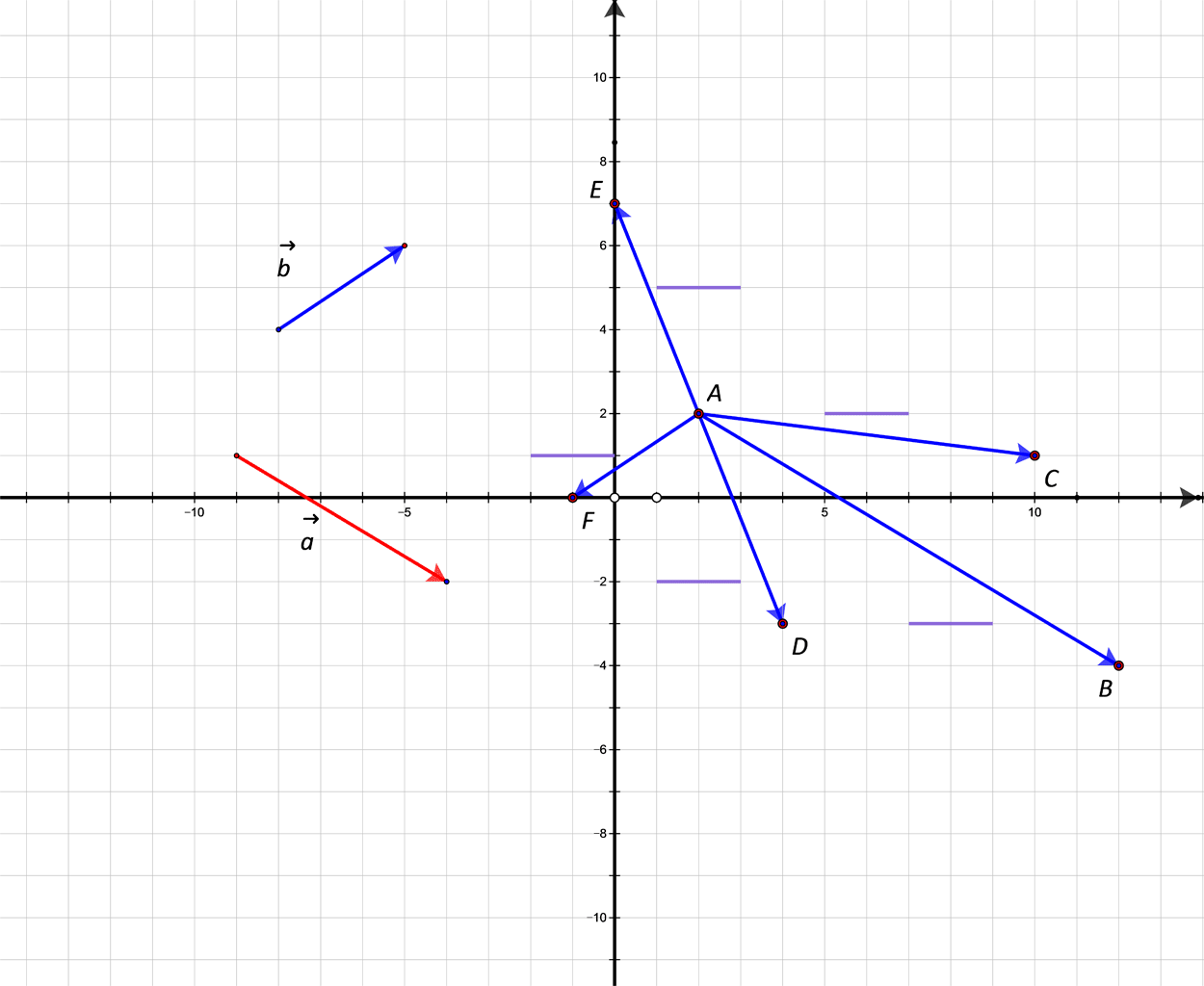 Slika prikazuje vektore u pravokutnom koordinatnom sustavu u ravnini.