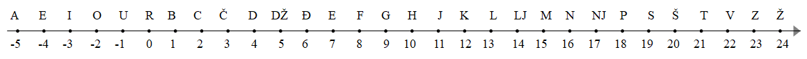 Slika prikazuje brojevni pravac od -5 do 24 pri čemu je svakoj točki s cjelobrojnom koordinatom pridruženo jedno slovo abecede od A do Ž.