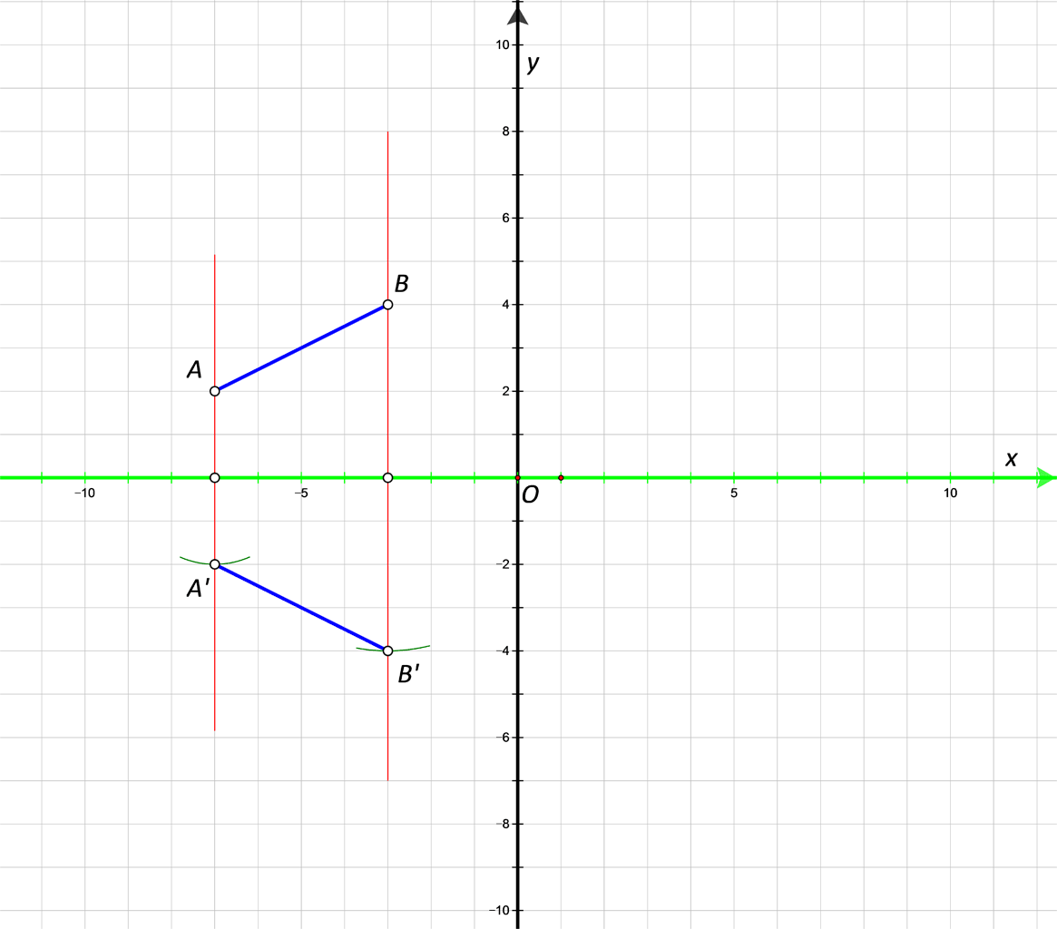 Na slici je dužina AB i osnosimetrična slika te dužine s obzirom na x-os.