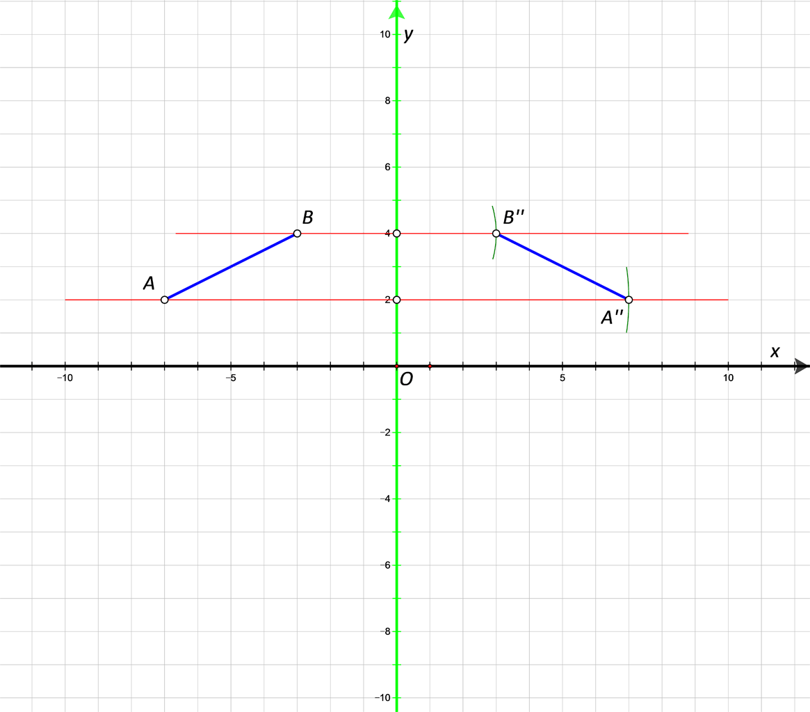 Na slici je dužina AB i njezina osnosimetrična slika s obzirom na y-os.