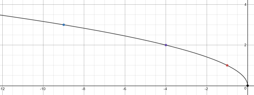 Slika prikazuje graf funkcije drugog korijena od minus x.