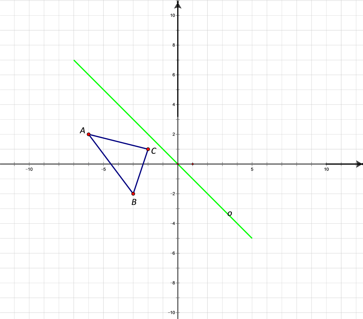 Slika prikazuje trokut i os simetrije u pravokutnom koordinatnom sustavu u ravnini.