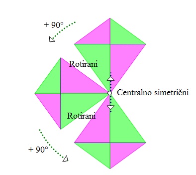 Slika prikazuje vezu rotacije i centralne simetrije