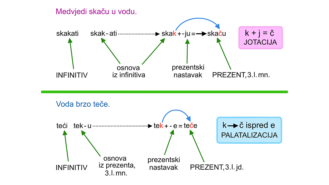 Kako se provode glasovne promjene jotacija i palatalizacija u glagolskim oblicima u prezentu.