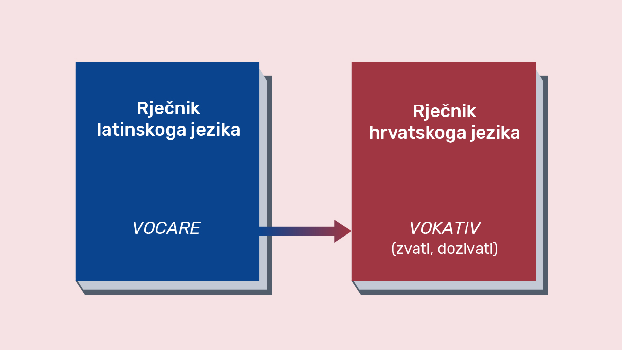 Ilustracija latinskoga i hrvatskoga rječnika kojom se pokazuje da naziv vokativ dolazi od latinskog vocare što znači dozivati.
