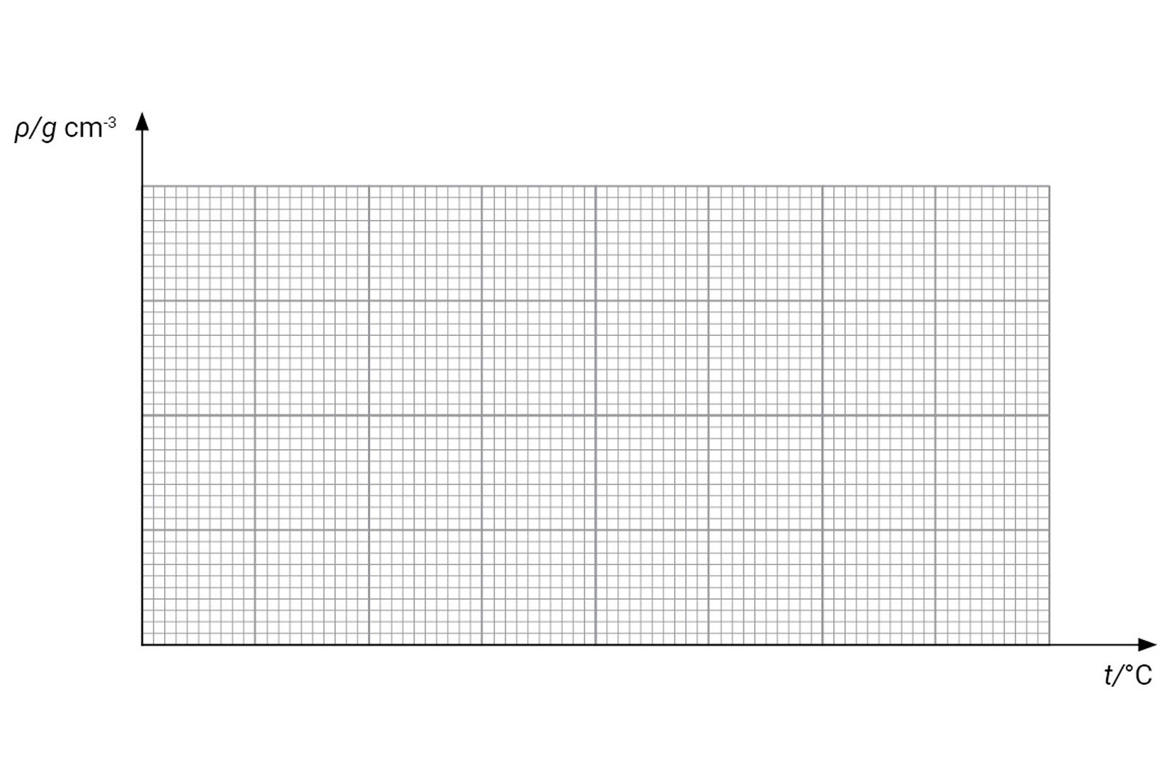 Fotografija prikazuje graf. Vertikalna os označava gustoću, a horizontalna os označava temperaturu. Sam graf je ucrtan na milimetarski papir.