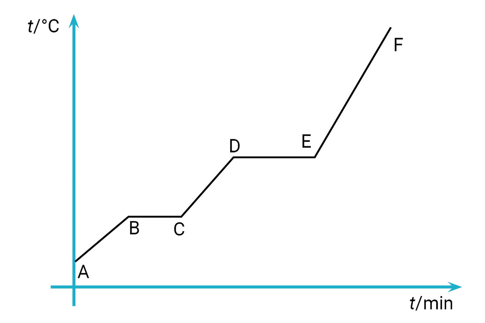 Fotografija prikazuje graf promjene agregacijskih stanja. Vertikalna os grafa mjeri temperaturu, a horizontalna vrijeme.Prikazano je 6 točaka. Nacrtan je i graf.
