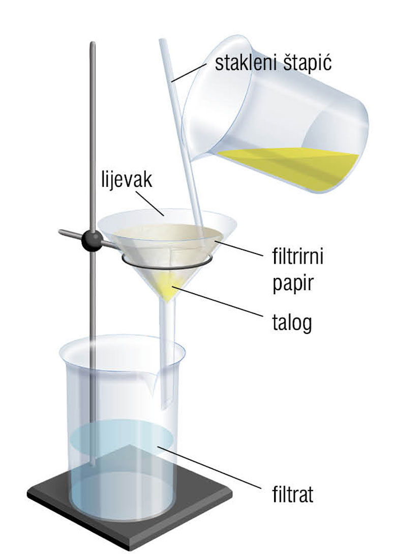 Fotografija prikazuje destilaciju. Žuta tekućina se kroz lijevak i filtrirni papir izlijeva u drugu staklenu posudu. Na papiru ostaje talog, a tekućina, filtrat u drugoj staklenoj posudi je proziran.