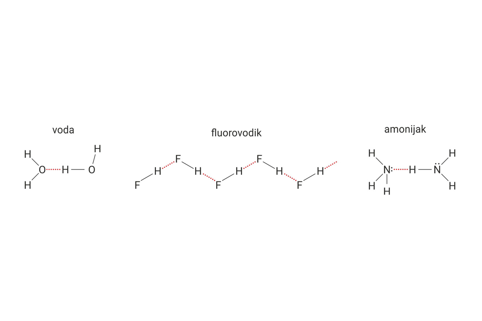 Fotografija prikazuje strukturnu formulu vode, fluorovodika i amonijaka. Vodikove veze su prikazane isprekidanom linijom, umjesto ravne.