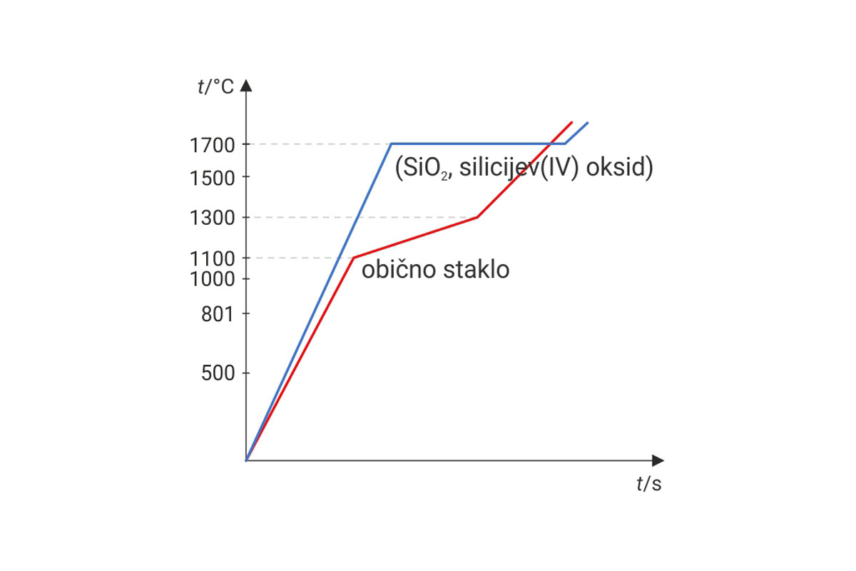 Graf tališta i vrelišta stakla i silicijevog oksida