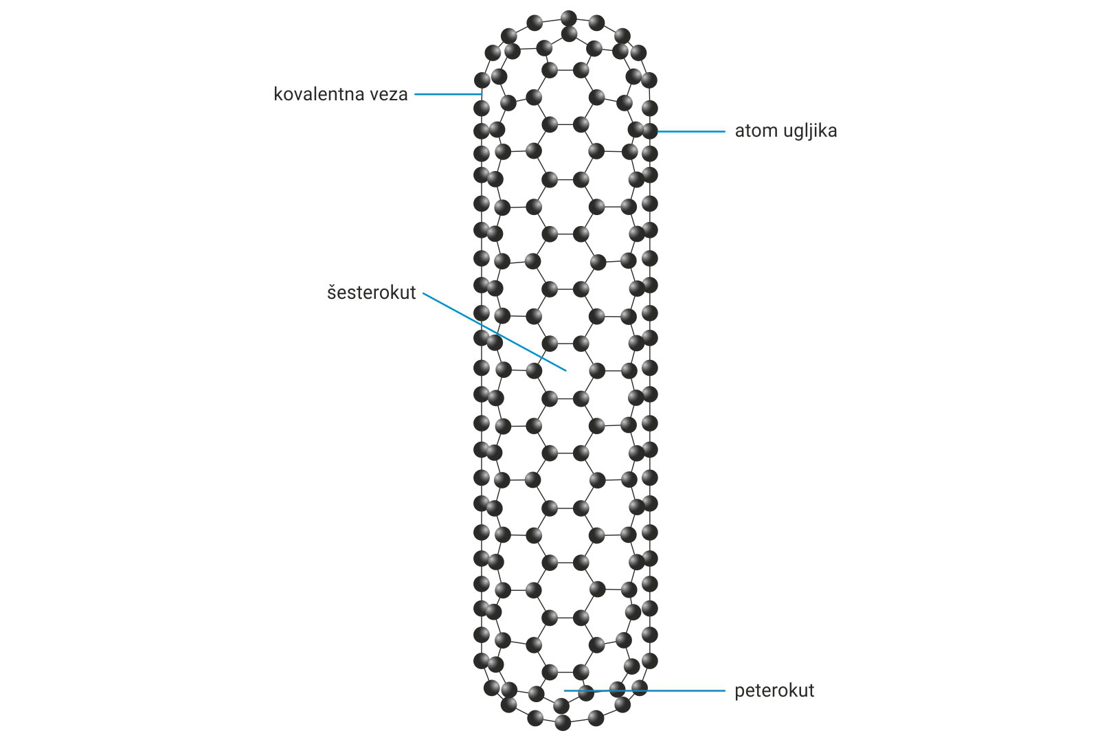Ugljikova nanocijev —unutarnja građa