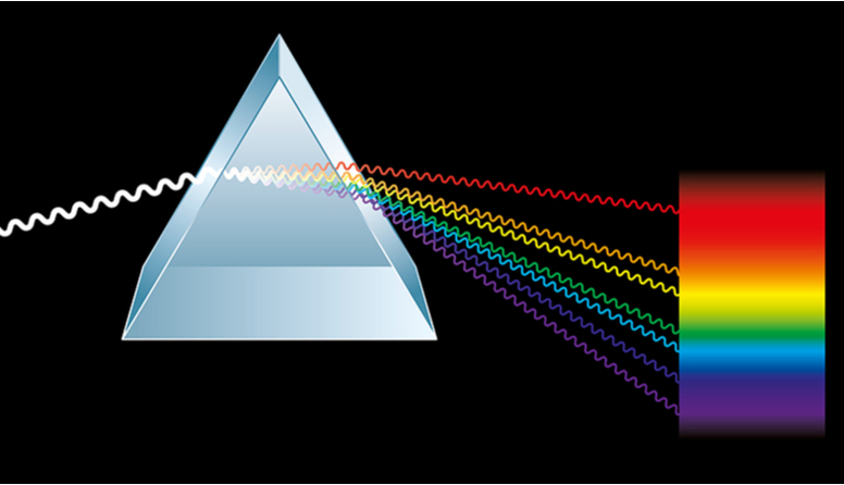 Fotografija prikazuje prolazak bijele svjetlosti na jednoj strani prizme te izlazak spektra boja koje su vidljive oku: crvena, narančasta, žuta, zelena, plava, ljubičasta.
